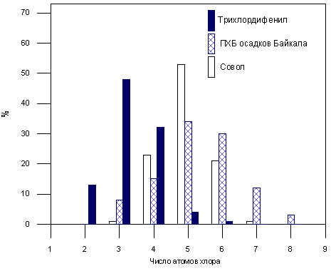Соотношения соединений с разным числом атомов хлора в составе ПХБ осадков Байкала и в российских технических продуктах ""Совол"" и ""Трихлордифенил""